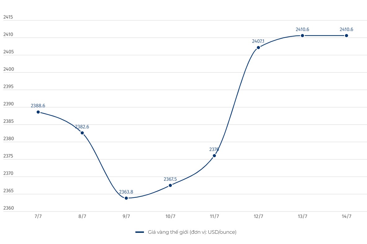 World gold price developments. Unit: USD/ounce. Chart: Khuong Duy  