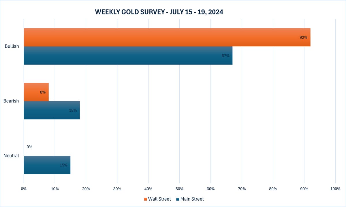 Du bao gia vang tuan toi. Nguon: Kitco
