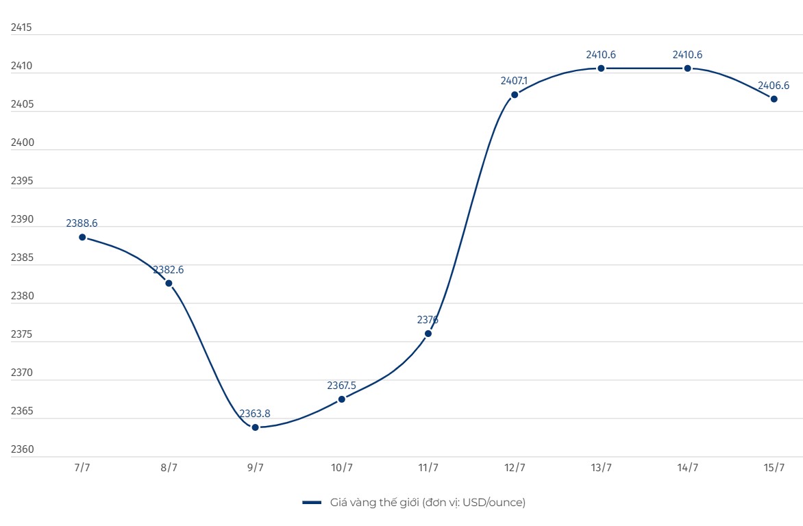 Diễn biến giá vàng thế giới. Biểu đồ: Khương Duy