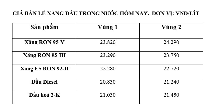 Giá xăng dầu trong nước ngày 14.7 theo bảng giá công bố của Petrolimex.