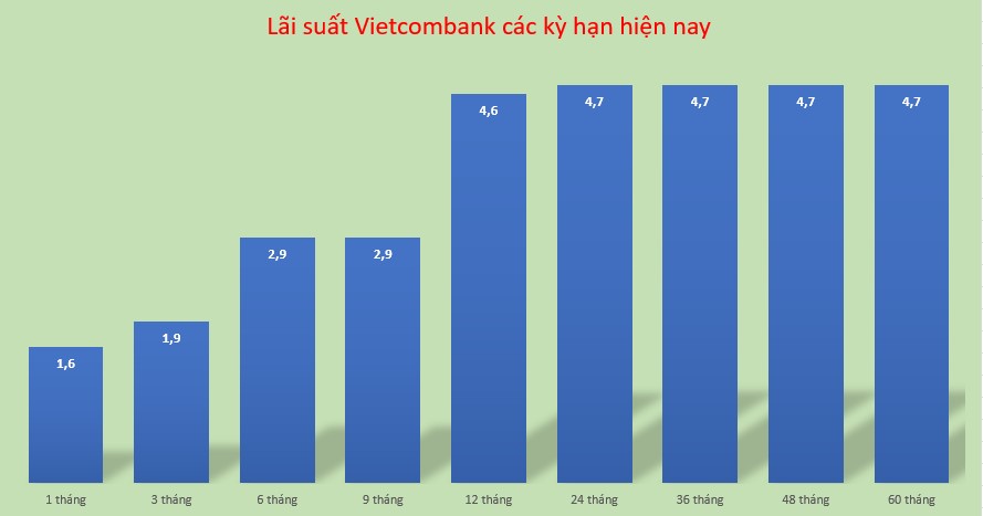 Lãi suất Vietcombank giữa tháng 7.2024. Đồ hoạ: Minh Huy