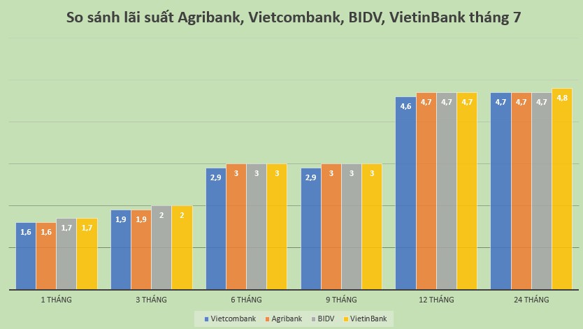 So sánh lãi suất Vietcombank, BIDV, VietinBank, Agribank tháng 7.2024. Đồ hoạ: Minh Huy 