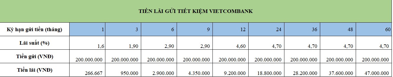 Tiền lãi bạn có thể nhận được nếu gửi 200 triệu tiết kiệm tại Vietcombank. Bảng: Minh Huy