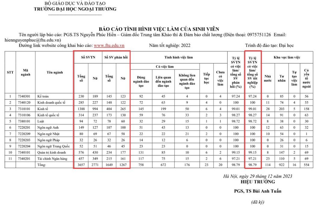 Bao cao tinh hinh viec lam sinh vien tot nghiep nam 2022 cua Truong Dai hoc Ngoai thuong. Anh: Chup man hinh 