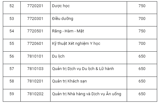 Benchmark scores for Van Lang University's competency assessment test scores in 2024. Photo: My Duyen