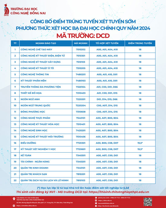 Điểm chuẩn học bạ Trường Đại học Công nghệ Đồng Nai 2024. Ảnh: Nhà trường