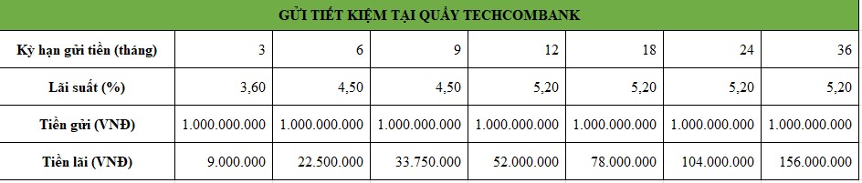 Tiền lãi gửi tiết kiệm 1 tỉ tại Techcombank. Bảng: Minh Huy