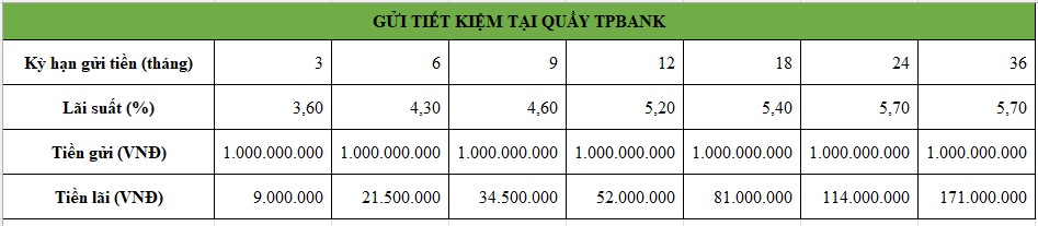 Tiền lãi gửi tiết kiệm 1 tỉ tại TPBank. Bảng: Minh Huy 