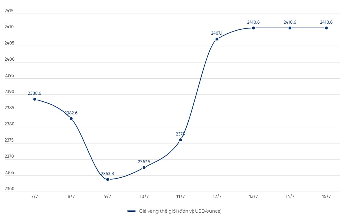 World gold price developments. Unit: USD/ounce. Chart: Khuong Duy  