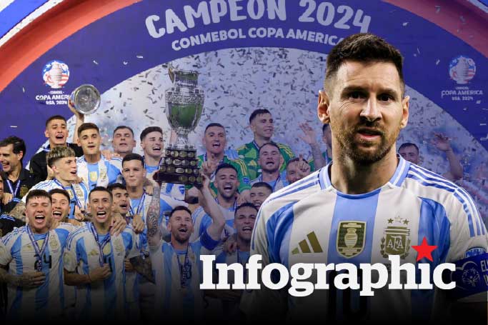 Đối tác thương hiệu afa đã vô địch copa america bao nhiêu lần?