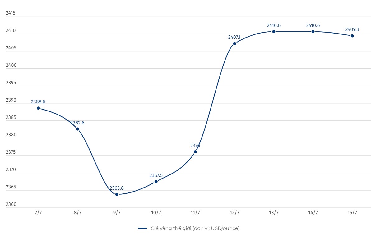 Diễn biến giá vàng thế giới. Đơn vị tính: USD/ounce. Biểu đồ: Khương Duy  
