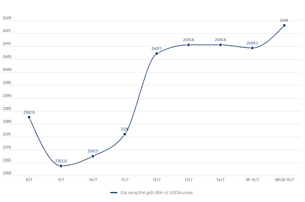 Diễn biến giá vàng thế giới. Đơn vị tính: USD/ounce. Biểu đồ: Hải Danh  