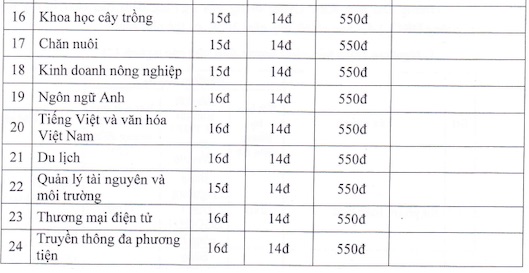 Điểm sàn xét tuyển Trường Đại học Kiên Giang năm 2024. 