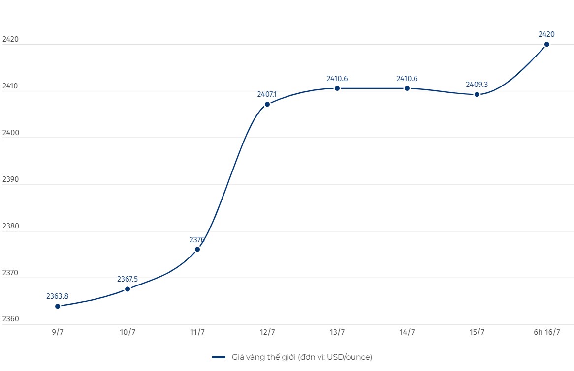 Diễn biến giá vàng thế giới. Đơn vị tính: USD/ounce. Biểu đồ: Khương Duy  