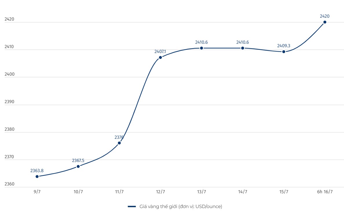 Dien bien gia vang the gioi nhung phien giao dich gan day. So lieu cap nhat tren Kitco. Bieu do: Khuong Duy