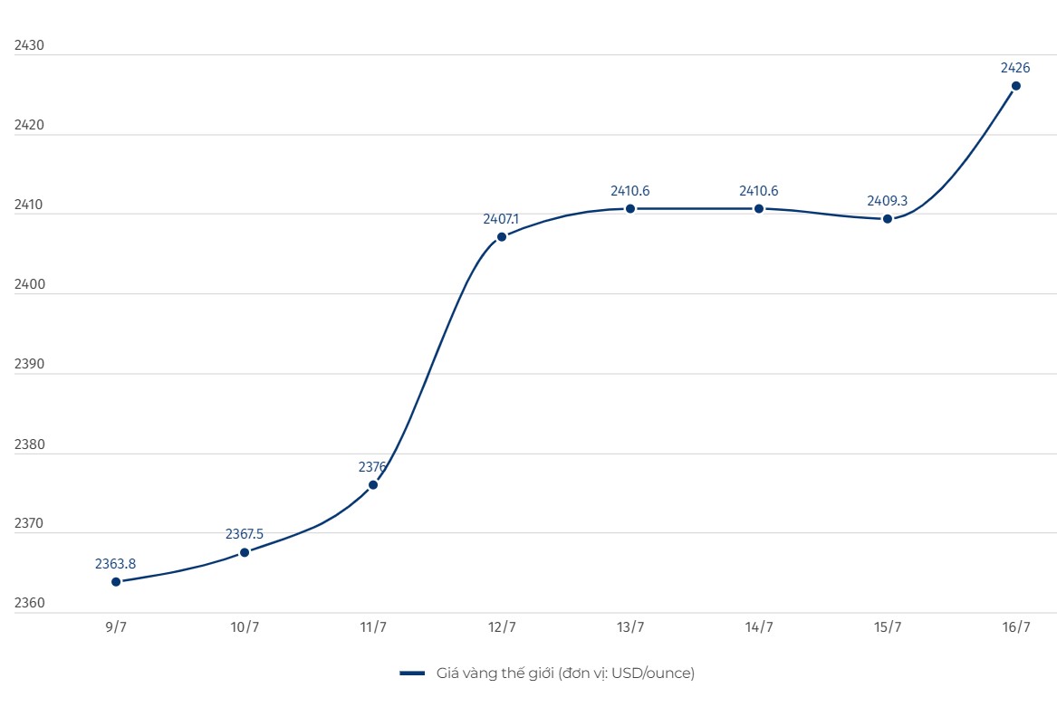 Dien bien gia vang the gioi. Don vi tinh: USD/ounce. Bieu do: Khuong Duy  