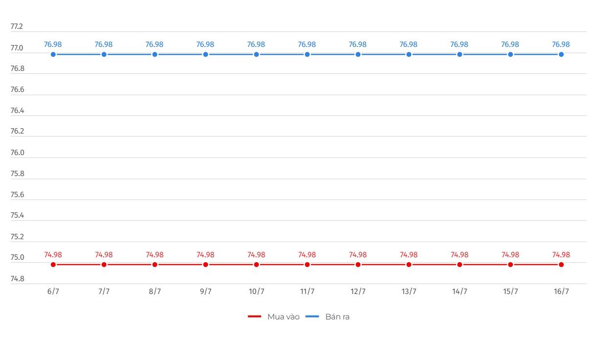 Gia vang mieng SJC ghi nhan tai Tap doan DOJI. Don vi: Trieu dong/luong. Bieu do: Khuong Duy  