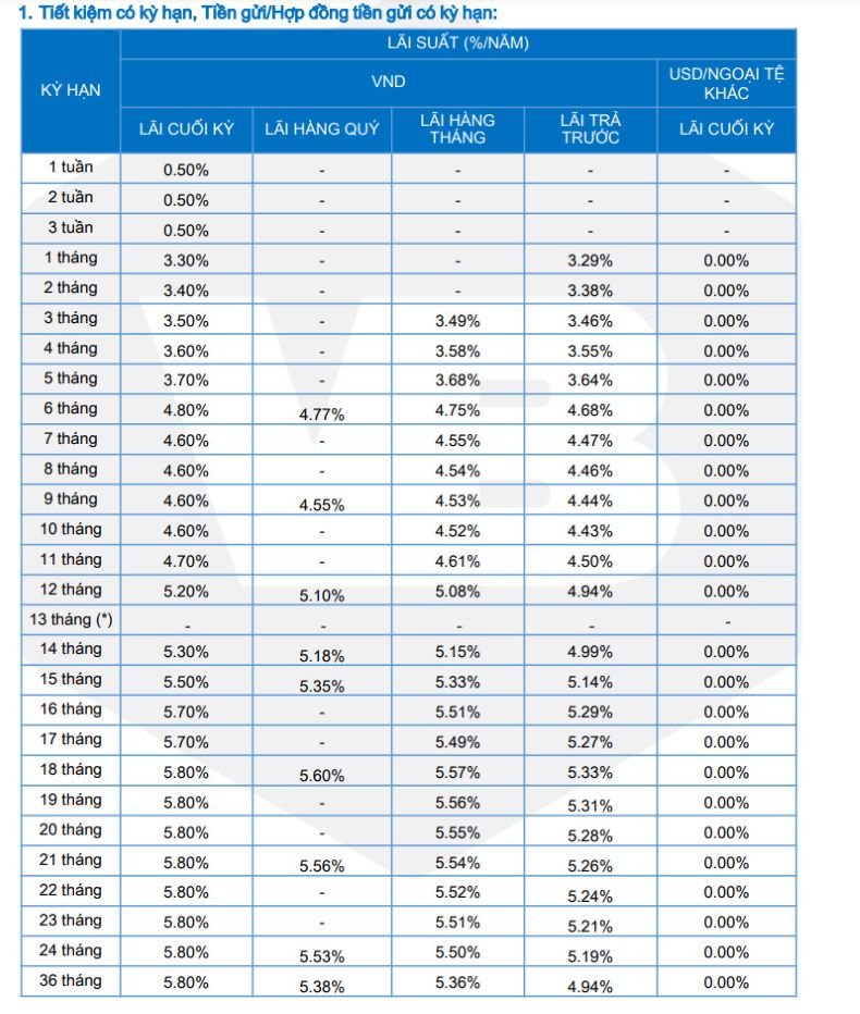 Biểu lãi suất tiền gửi tại quầy của VietBank. Ảnh chụp màn hình.