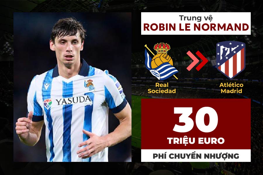 Atletico Madrid will officially announce a long-term contract with EURO 2024 champion Robin Le Normand from Sociedad Club. Robin Le Normand's fee is 30 million euros.