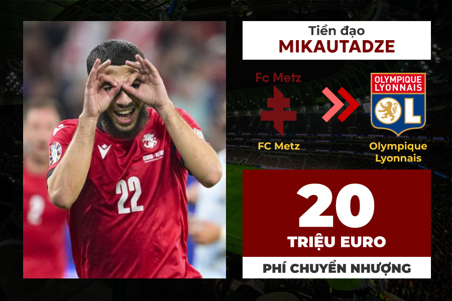 Metz striker Georges Mikautadze is preparing to move to Lyon instead of Monaco as previously reported. Mikautadze is no longer a strange name to fans because at EURO 2024, he played prominently with the Georgia team, scoring 3 goals to help the home team reach the 1/8 round in his first appearance. Mikautadze and 5 other players won the "Top scorer" award at EURO 2024.