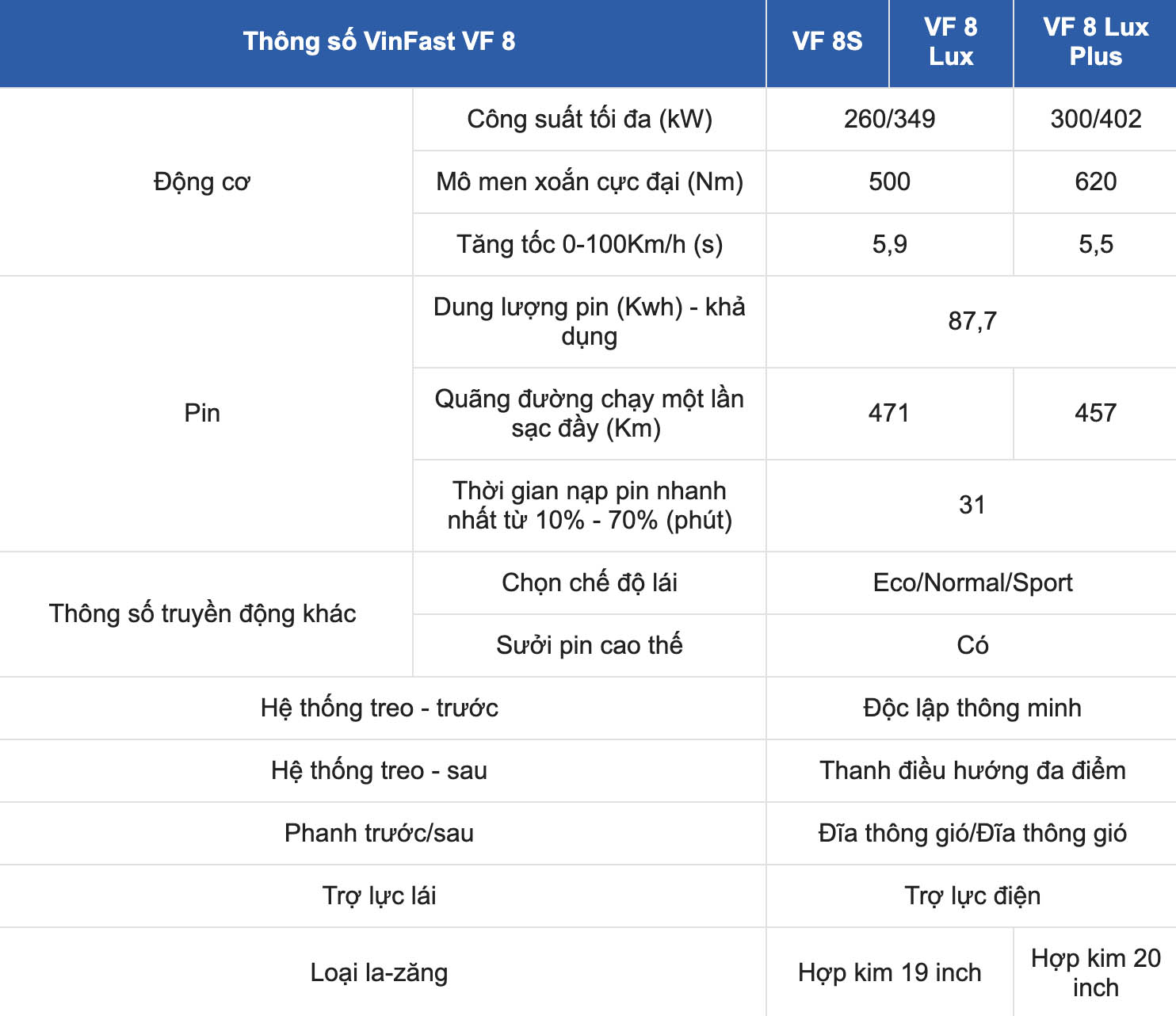 Engine and operating parameters of VinFast VF8 Lux. Screenshots.