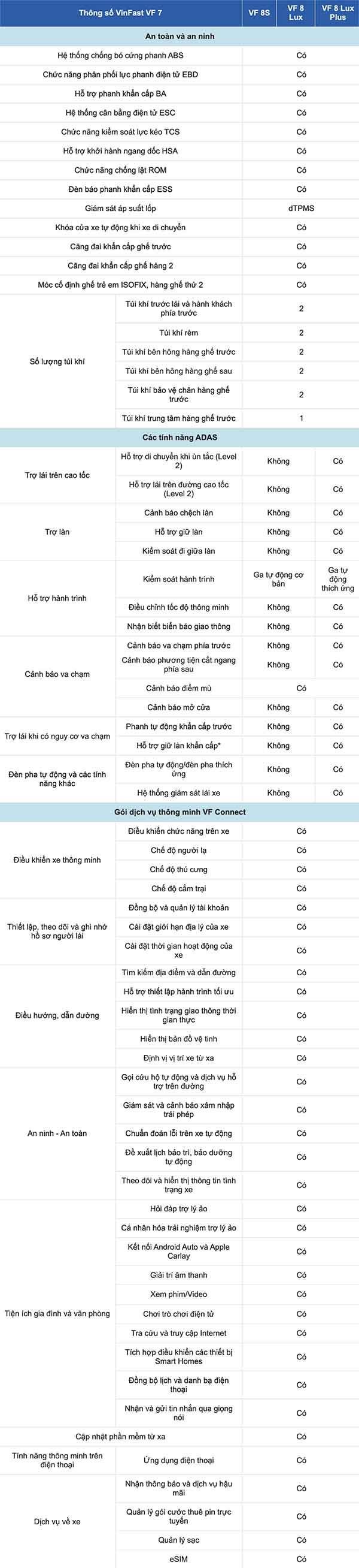 Technical specifications of VinFast VF 8 Lux car safety equipment. Screenshots