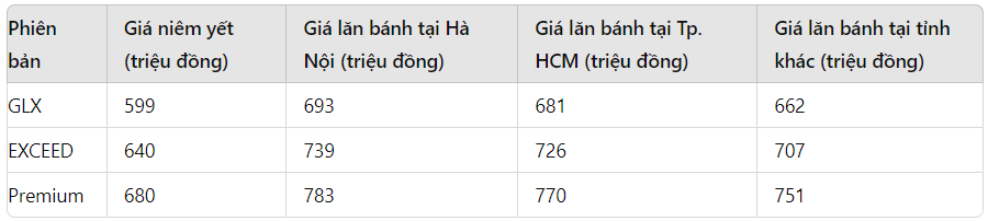 Giá lăn bánh Mitsubishi Xforce (Giá mang tính tham khảo chưa trừ ưu đãi)