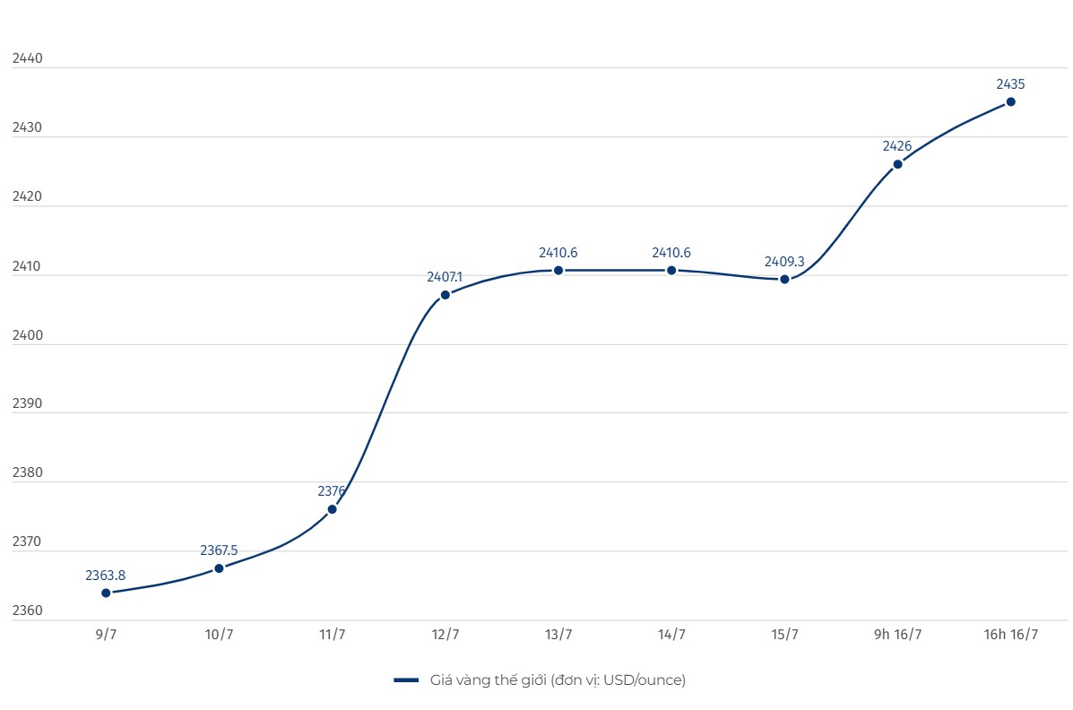 Diễn biến giá vàng thế giới. Số liệu cập nhật theo Kitco. Biểu đồ: Hải Danh