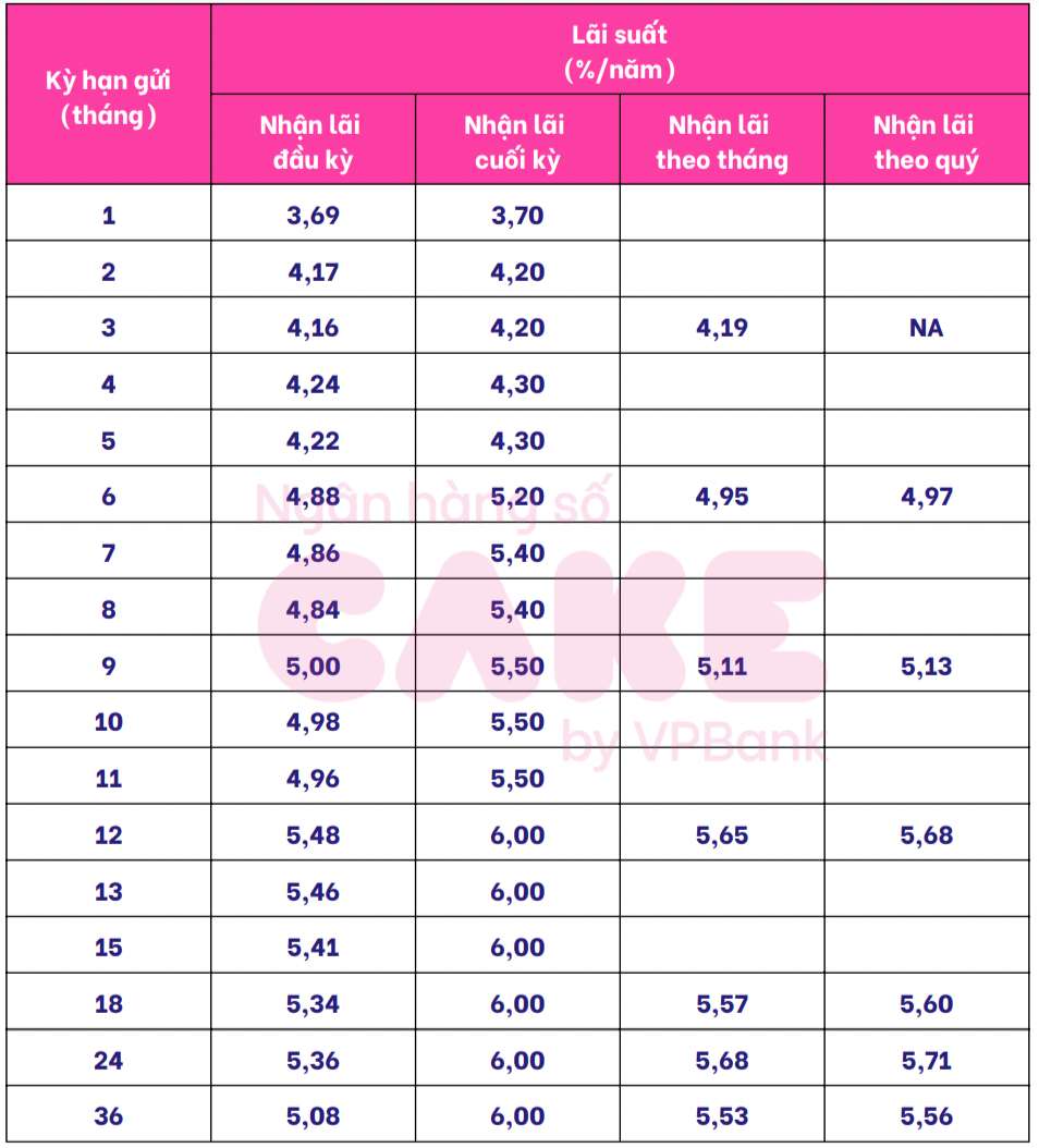 Bieu lai suat tiet kiem Cake by VPBank. Anh chup man hinh