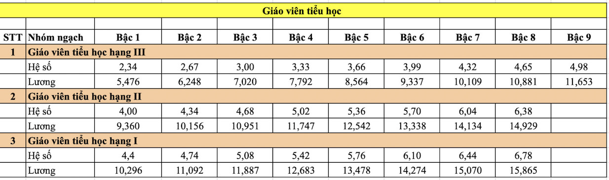 Chi tiết bảng lương giáo viên tiểu học khi tăng lương cơ sở lên 2,34 triệu đồng/tháng. Đơn vị: 1.000 đồng. Ảnh: Vân Trang