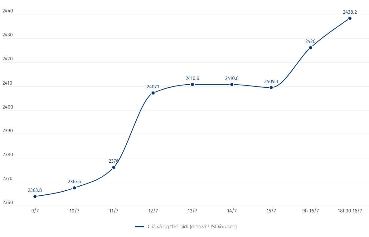 Diễn biến giá vàng thế giới. Đơn vị tính: USD/ounce. Biểu đồ: Hải Danh  