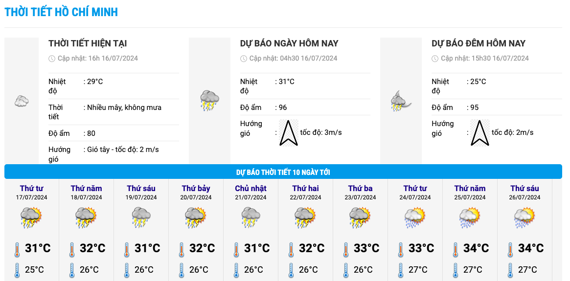 Heat chart for the next 10 days in Ho Chi Minh City. Photo: National Center for Hydrometeorological Forecasting