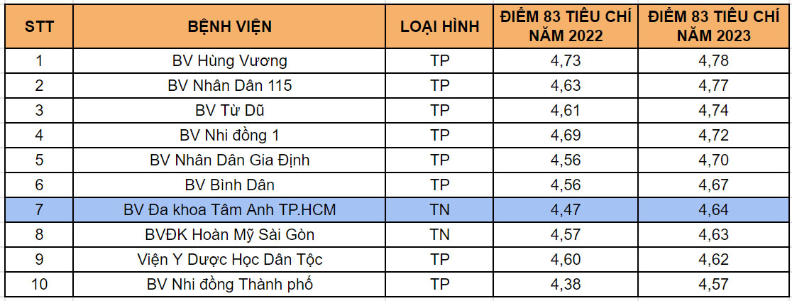 The results of hospital quality assessment in 2023 were announced by the Ho Chi Minh City Department of Health on the website on July 15, 2024.