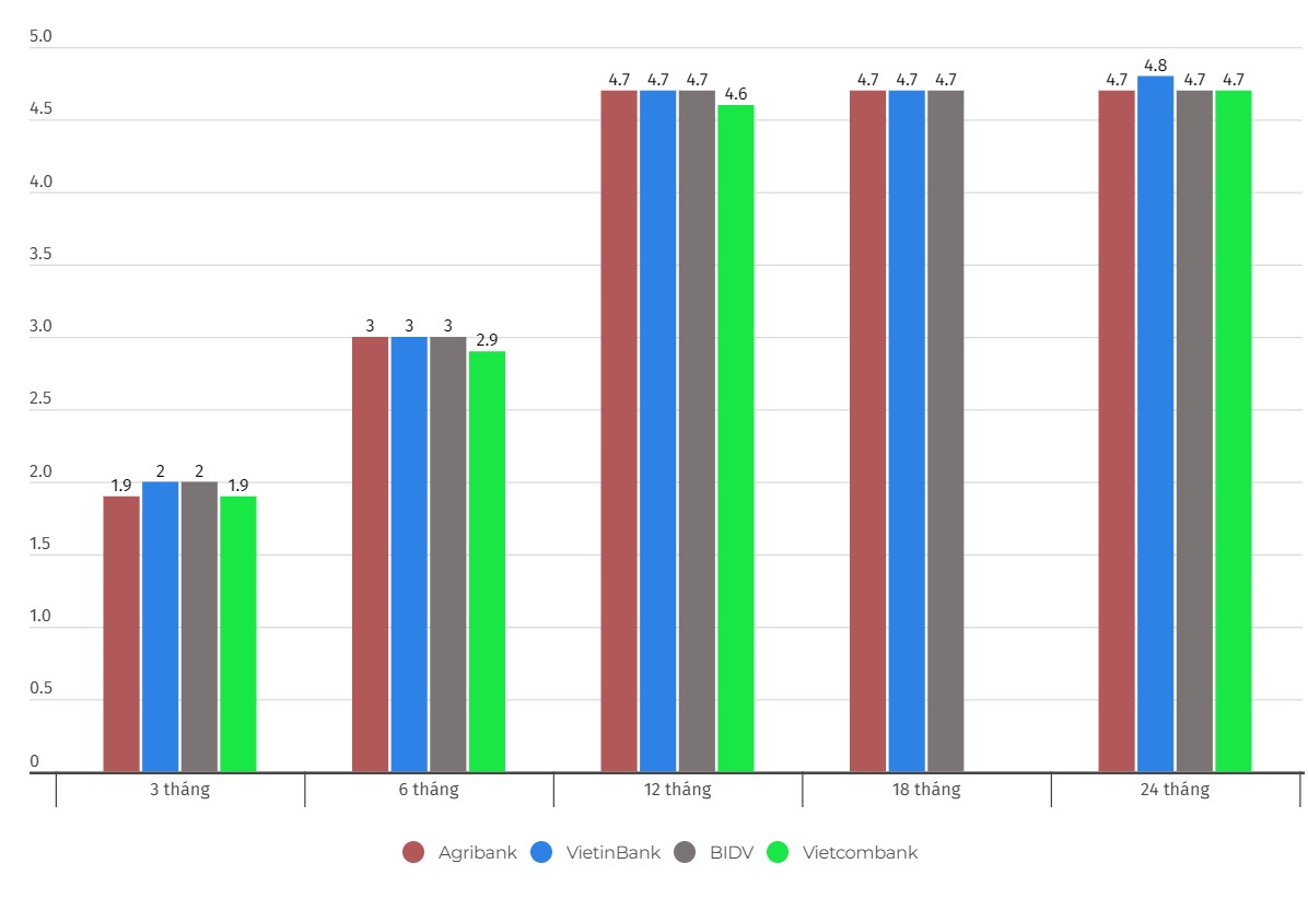 Compare interest rates of the Big 4 group. Unit: %/year. Chart: Khuong Duy