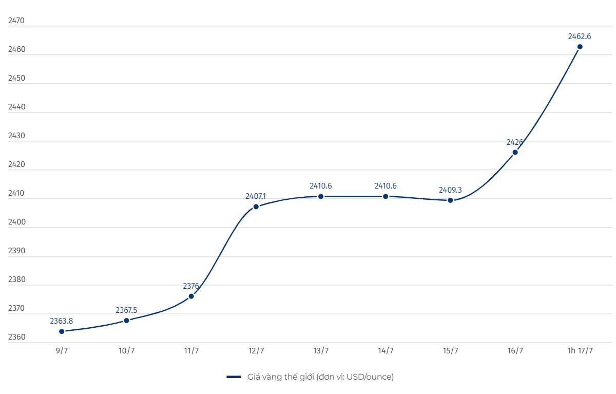 World gold price developments. Unit: USD/ounce. Chart: Khuong Duy  