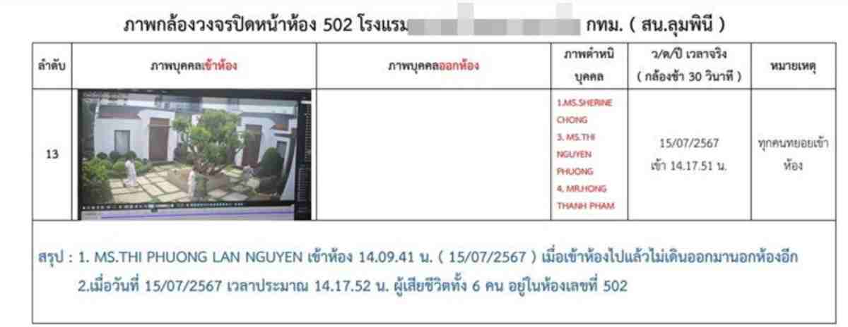 At 14:17:51 o'clock on July 15, Ms. Chong, Ms. Thi Nguyen Phuong, and Mr. Hong Thanh Pham entered room 502. Ms. Thi Phuong Lan Nguyen entered the room at 14:17:52 o'clock. Screenshot of Matichon. Screenshot of Matichon