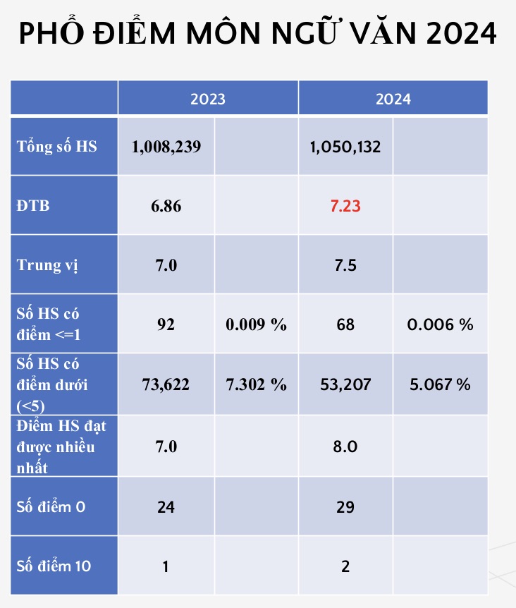 Pho diem thi tot nghiep THPT nam 2024 mon Ngu van