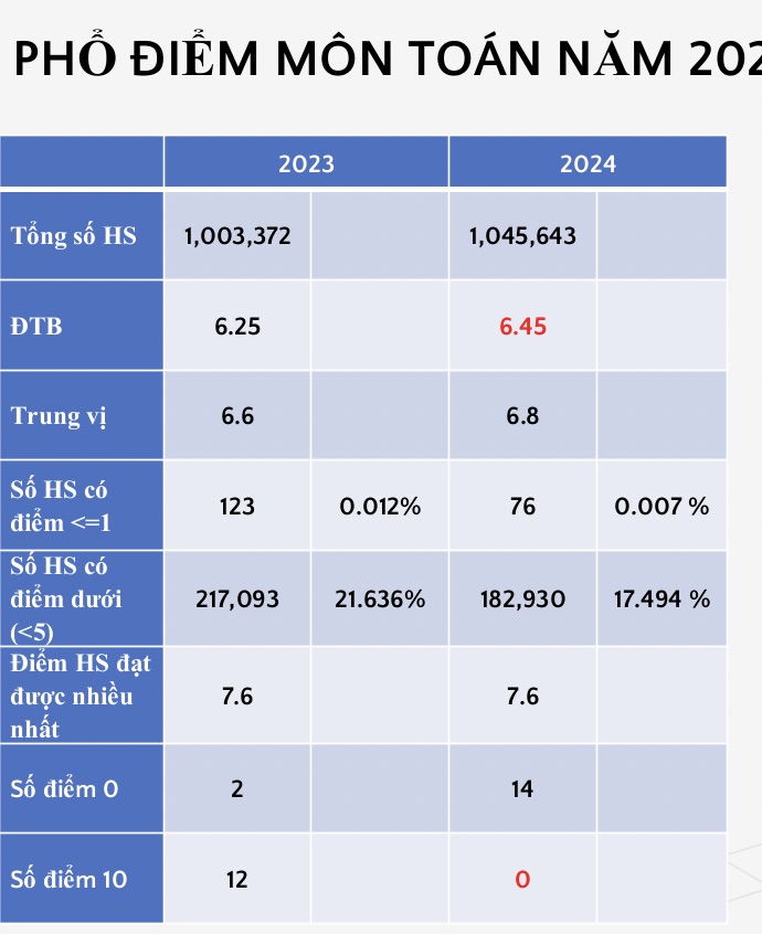 Phổ điểm thi tốt nghiệp THTP năm 2024 môn Toán