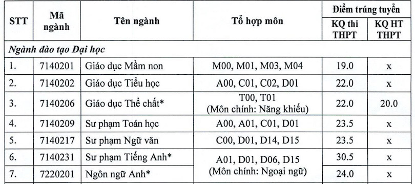 Điểm chuẩn Trường Đại học Hải Phòng.