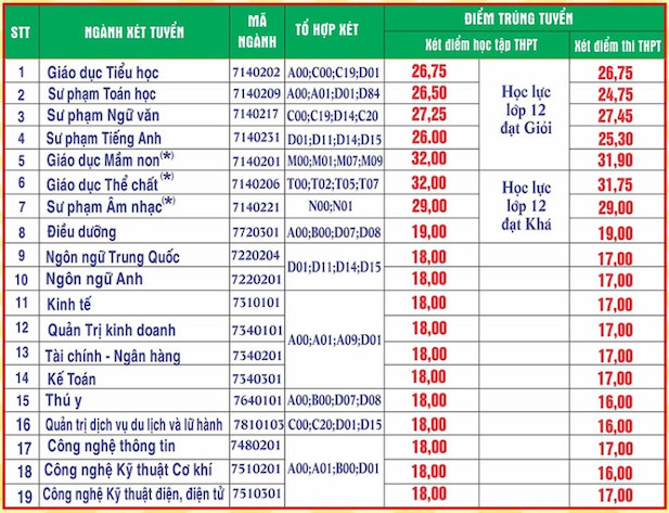 Điểm chuẩn Trường Đại học Hùng Vương. 