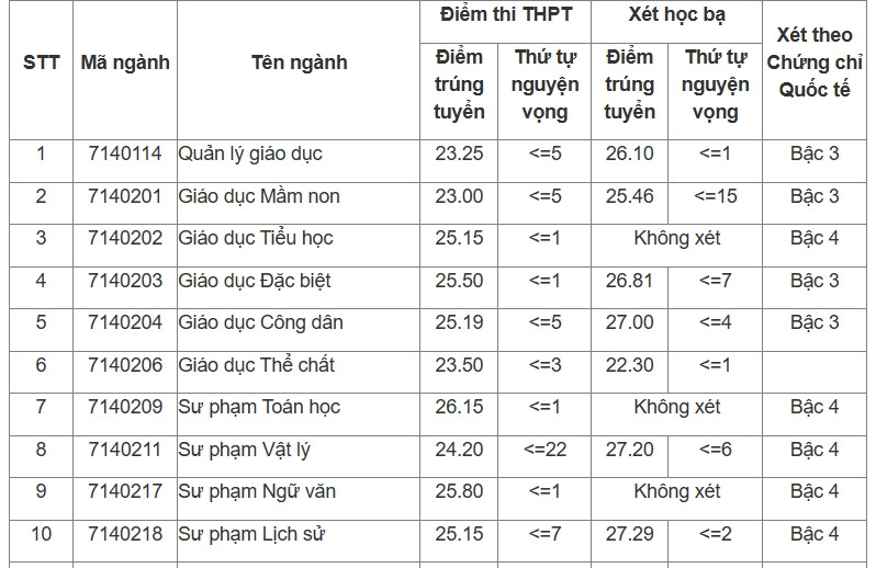 Điểm chuẩn Trường Đại học Thủ đô Hà Nội.