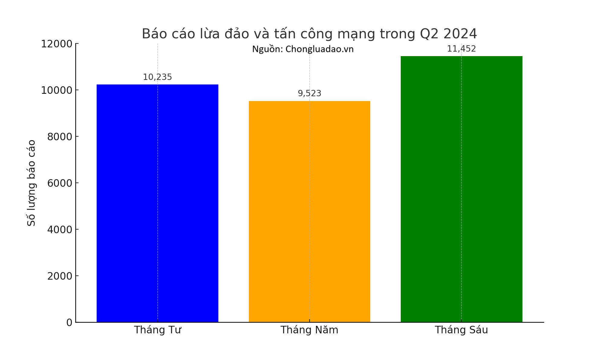 Số lượng báo cáo