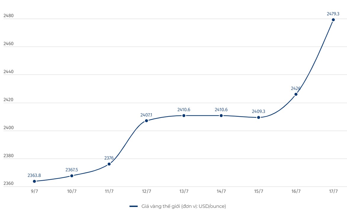 Diễn biến giá vàng thế giới. Đơn vị tính: USD/ounce. Biểu đồ: Khương Duy  