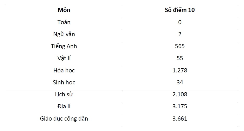 Cả nước có hơn 10.000 điểm 10 thi tốt nghiệp THPT năm 2024