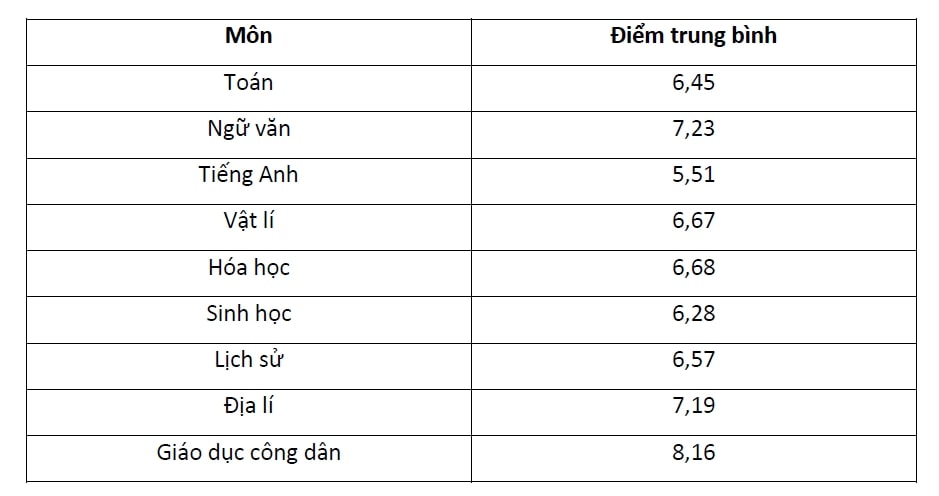 Giáo dục công dân, Địa lí và Ngữ văn là 3 môn có phổ điểm thi tốt nghiệp THPT năm 2024 cao nhất