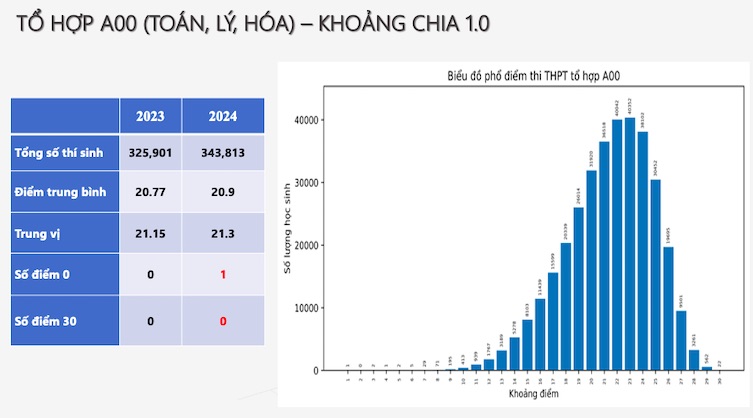 Mass point spectrum A00. Photo: Ministry of Education and Training