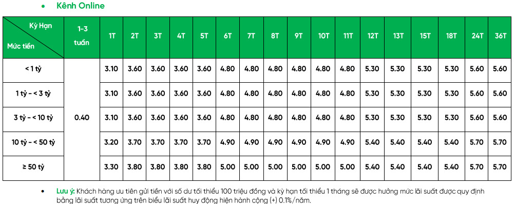 Newly updated online deposit interest rate table at VPBank. Screenshots.