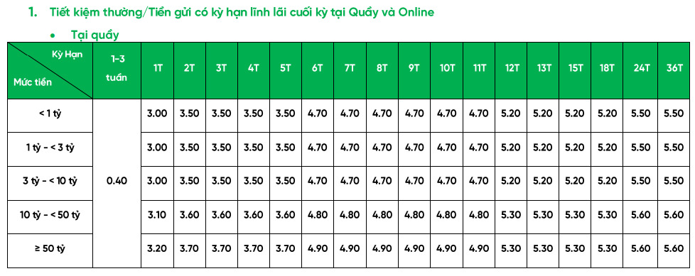 Newly updated over-the-counter deposit interest rate table at VPBank. Screenshots.