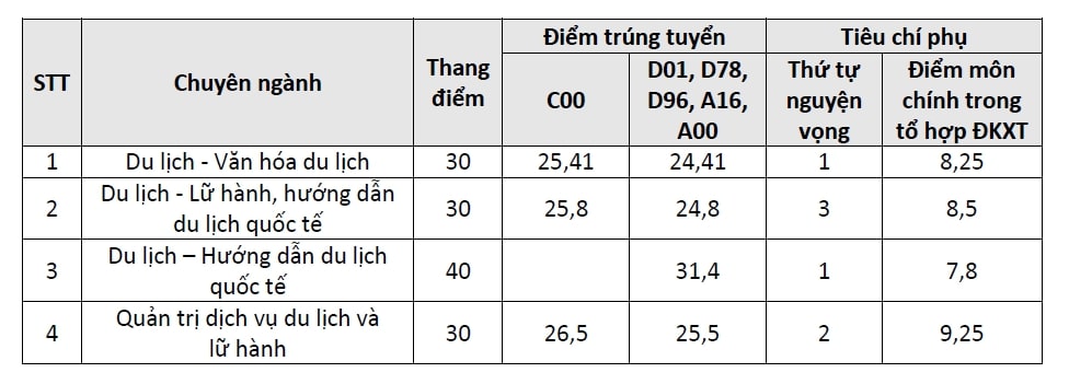 Điểm chuẩn ngành Du lịch, ngành Quản trị dịch vụ du lịch và lữ hành theo phương thức xét điểm thi tốt nghiệp THPT năm 2023 của Trường Đại học Văn hóa Hà Nội