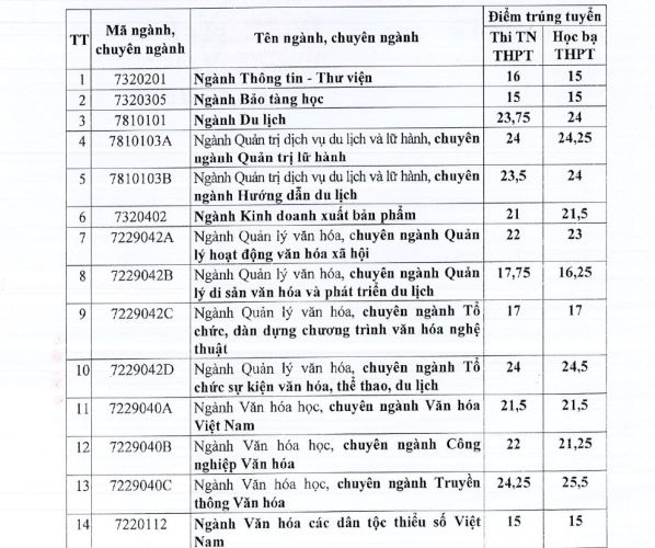 Điểm chuẩn chi tiết các ngành của Trường Đại học Văn hóa TPHCM. Ảnh chụp màn hình